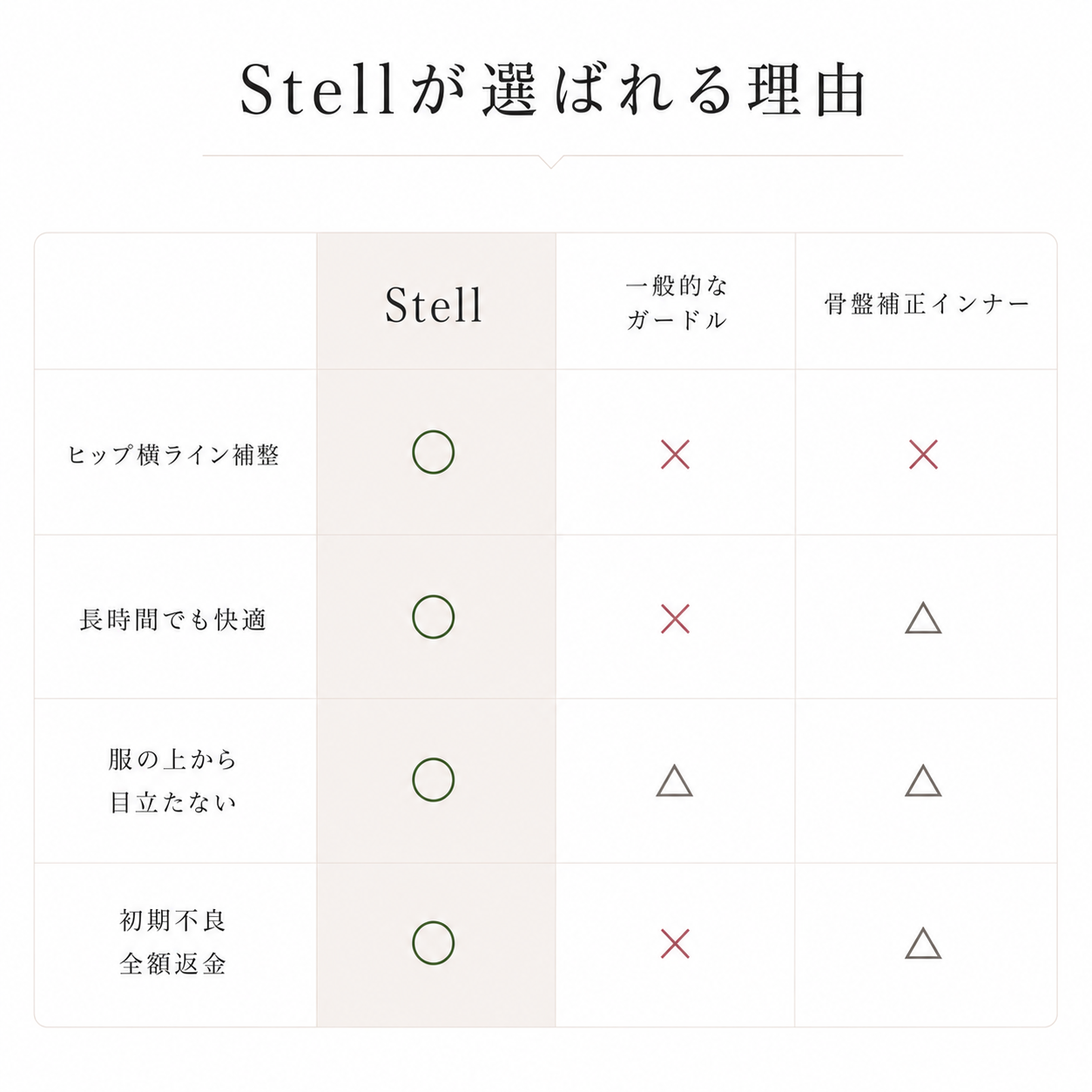 Stell vs 一般的なガードル vs 骨盤補正インナーの比較表